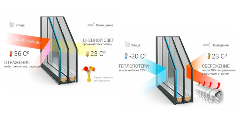 мультифункциональные стеклопакеты